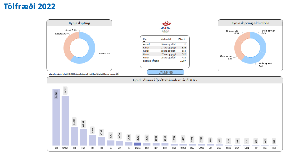 Hér má sjá fjölda iðkenda aðildarfélaga UMSS, 0-17 ára og 17 ára og eldri.